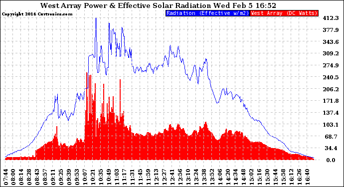 Solar PV/Inverter Performance West Array Power Output & Effective Solar Radiation