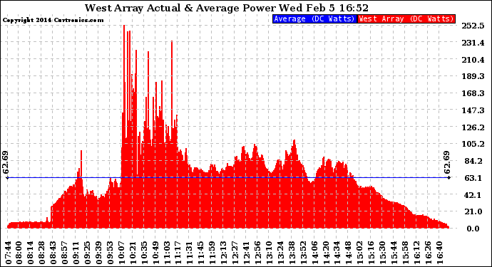 Solar PV/Inverter Performance West Array Actual & Average Power Output