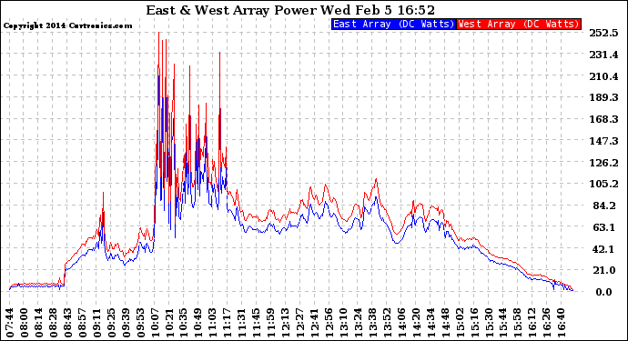 Solar PV/Inverter Performance Photovoltaic Panel Power Output