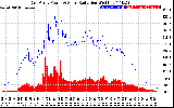 Solar PV/Inverter Performance East Array Power Output & Solar Radiation