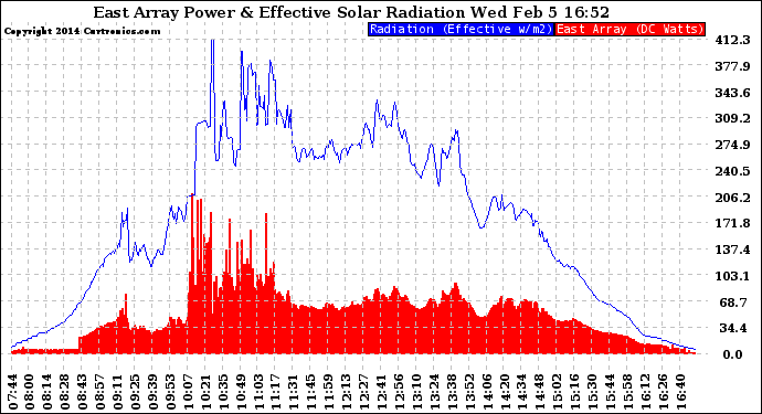 Solar PV/Inverter Performance East Array Power Output & Effective Solar Radiation