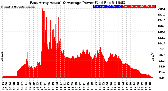 Solar PV/Inverter Performance East Array Actual & Average Power Output