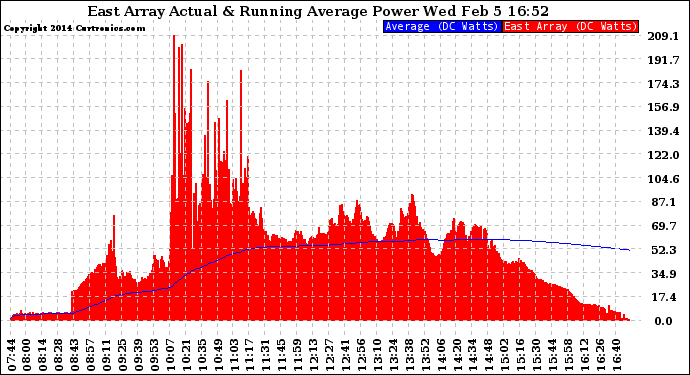 Solar PV/Inverter Performance East Array Actual & Running Average Power Output