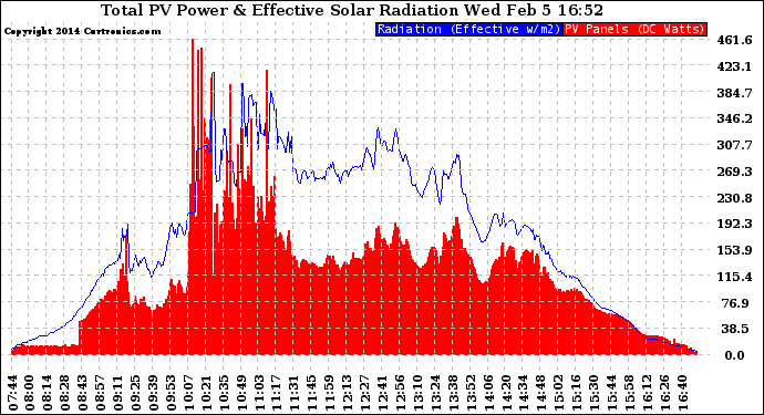 Solar PV/Inverter Performance Total PV Panel Power Output & Effective Solar Radiation