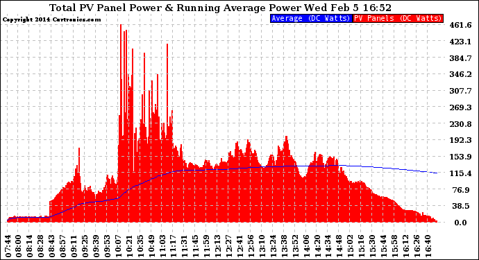 Solar PV/Inverter Performance Total PV Panel & Running Average Power Output