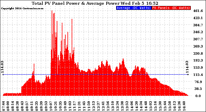 Solar PV/Inverter Performance Total PV Panel Power Output