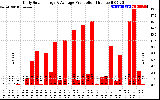 Solar PV/Inverter Performance Daily Solar Energy Production