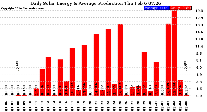 Solar PV/Inverter Performance Daily Solar Energy Production