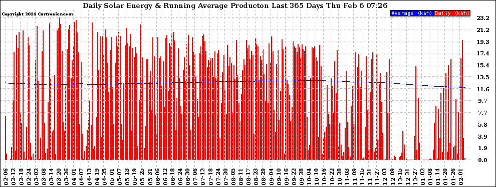 Solar PV/Inverter Performance Daily Solar Energy Production Running Average Last 365 Days