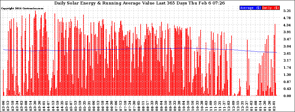 Solar PV/Inverter Performance Daily Solar Energy Production Value Running Average Last 365 Days