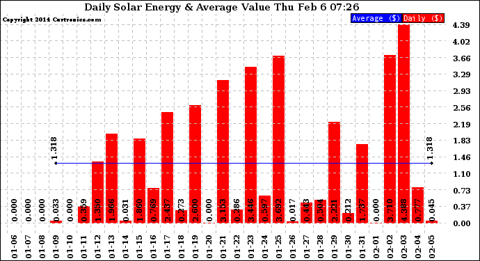 Solar PV/Inverter Performance Daily Solar Energy Production Value