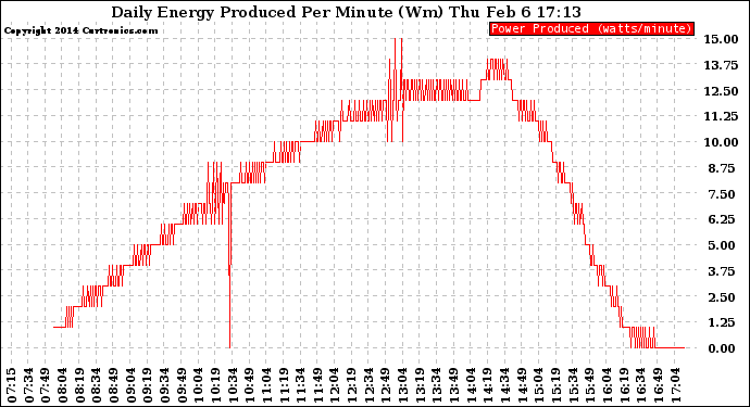 Solar PV/Inverter Performance Daily Energy Production Per Minute