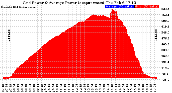 Solar PV/Inverter Performance Inverter Power Output