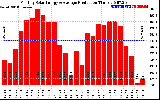 Solar PV/Inverter Performance Monthly Solar Energy Production