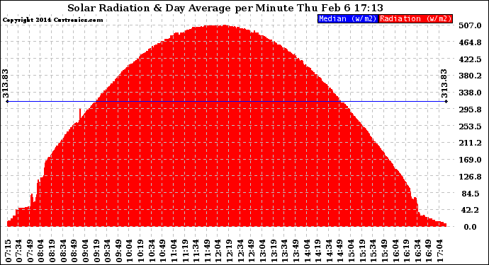 Solar PV/Inverter Performance Solar Radiation & Day Average per Minute