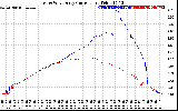 Solar PV/Inverter Performance Photovoltaic Panel Current Output