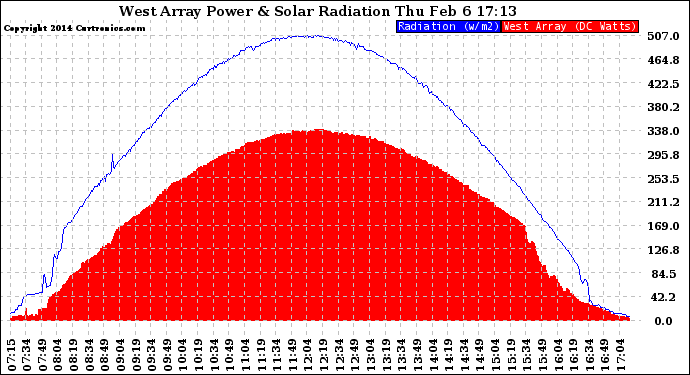 Solar PV/Inverter Performance West Array Power Output & Solar Radiation