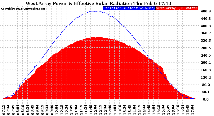 Solar PV/Inverter Performance West Array Power Output & Effective Solar Radiation