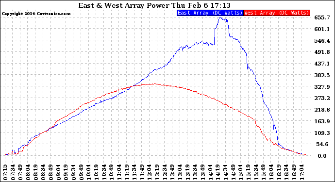 Solar PV/Inverter Performance Photovoltaic Panel Power Output