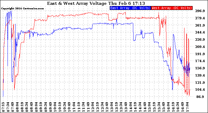 Solar PV/Inverter Performance Photovoltaic Panel Voltage Output