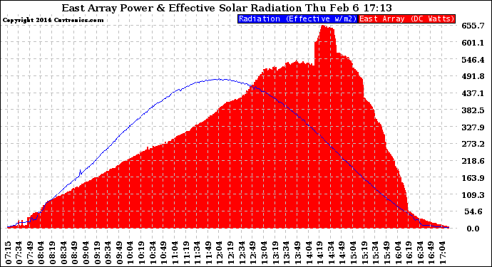 Solar PV/Inverter Performance East Array Power Output & Effective Solar Radiation