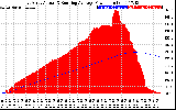 Solar PV/Inverter Performance East Array Actual & Running Average Power Output