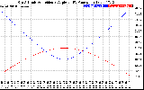 Solar PV/Inverter Performance Sun Altitude Angle & Sun Incidence Angle on PV Panels