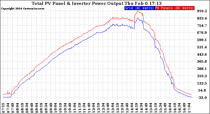 Solar PV/Inverter Performance PV Panel Power Output & Inverter Power Output