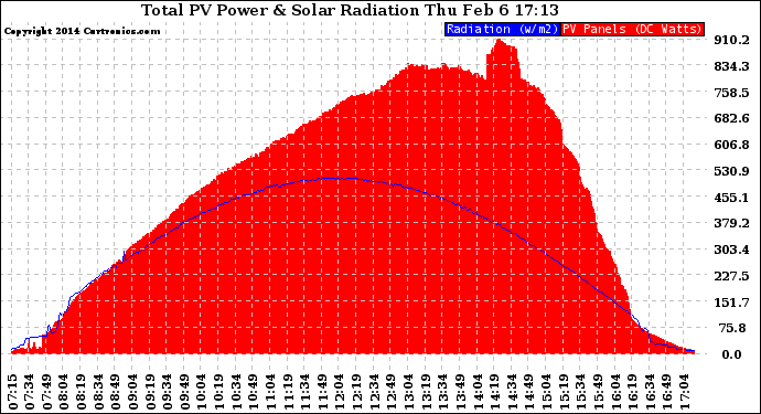 Solar PV/Inverter Performance Total PV Panel Power Output & Solar Radiation