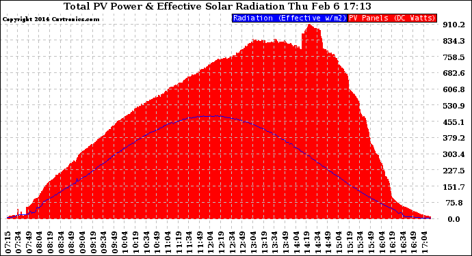 Solar PV/Inverter Performance Total PV Panel Power Output & Effective Solar Radiation