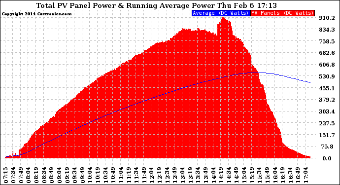 Solar PV/Inverter Performance Total PV Panel & Running Average Power Output