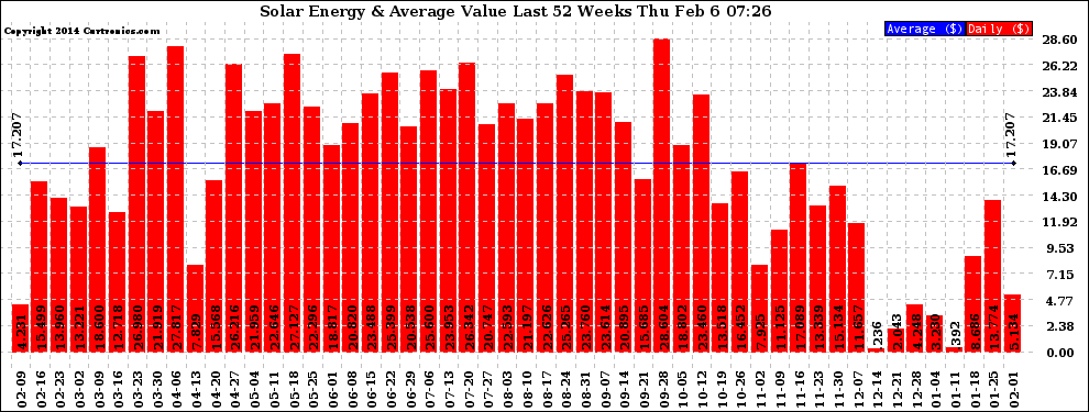 Solar PV/Inverter Performance Weekly Solar Energy Production Value Last 52 Weeks