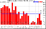 Solar PV/Inverter Performance Weekly Solar Energy Production Value