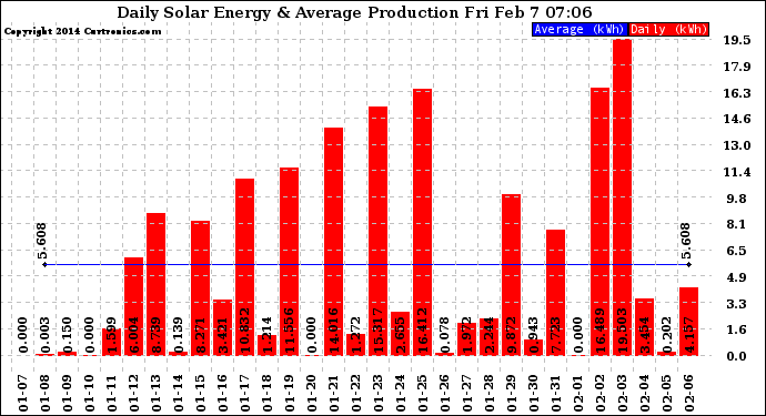 Solar PV/Inverter Performance Daily Solar Energy Production