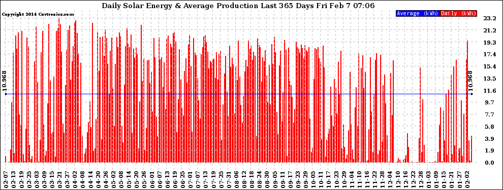 Solar PV/Inverter Performance Daily Solar Energy Production Last 365 Days