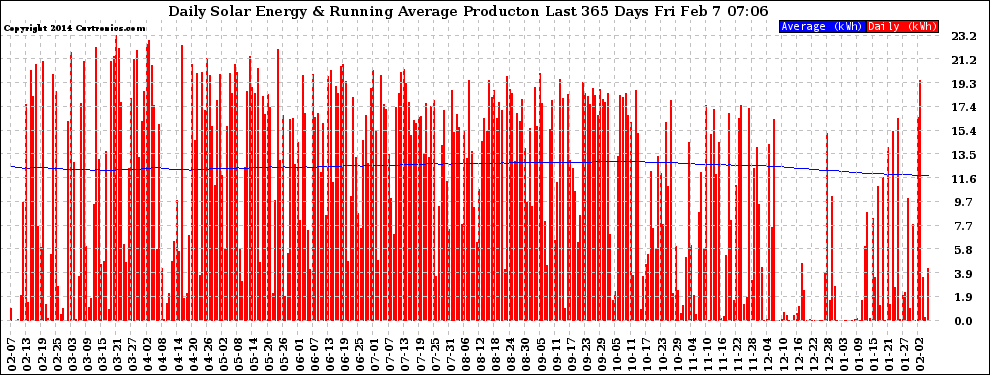 Solar PV/Inverter Performance Daily Solar Energy Production Running Average Last 365 Days