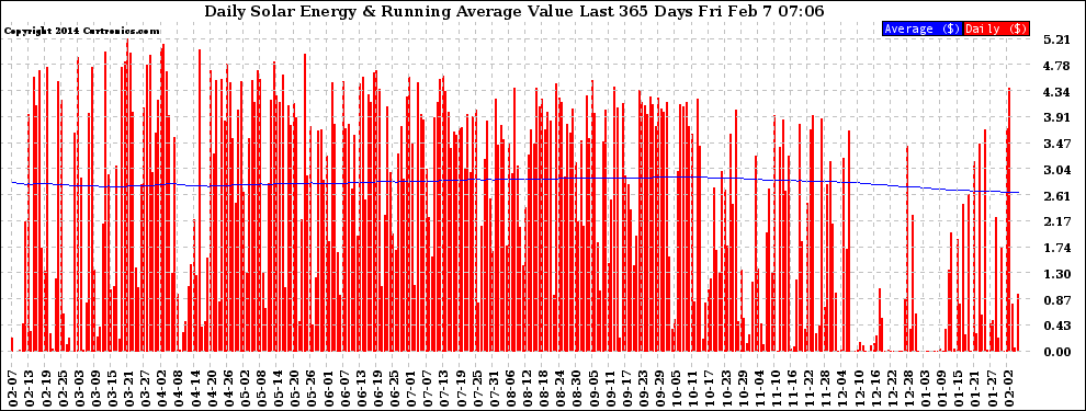 Solar PV/Inverter Performance Daily Solar Energy Production Value Running Average Last 365 Days