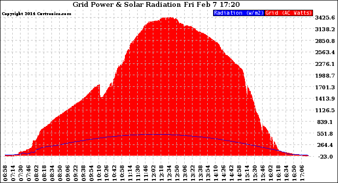 Solar PV/Inverter Performance Grid Power & Solar Radiation