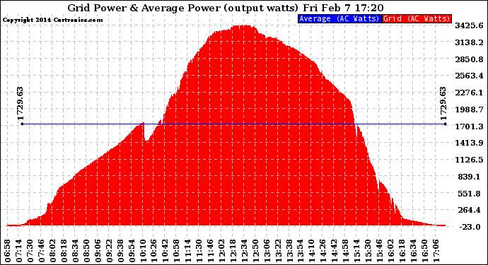 Solar PV/Inverter Performance Inverter Power Output