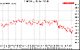 Solar PV/Inverter Performance Grid Voltage