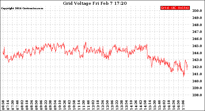 Solar PV/Inverter Performance Grid Voltage