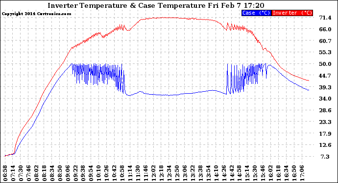 Solar PV/Inverter Performance Inverter Operating Temperature