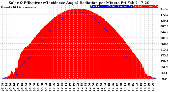 Solar PV/Inverter Performance Solar Radiation & Effective Solar Radiation per Minute