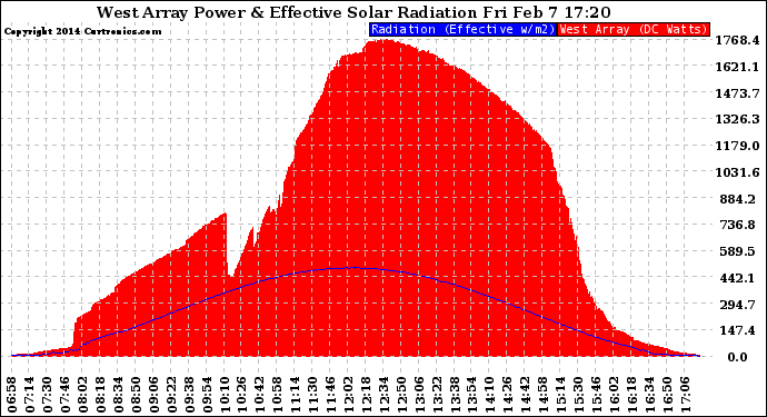 Solar PV/Inverter Performance West Array Power Output & Effective Solar Radiation