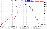 Solar PV/Inverter Performance Photovoltaic Panel Power Output