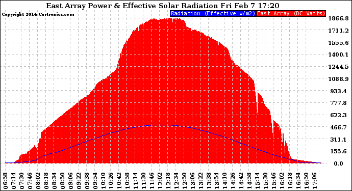 Solar PV/Inverter Performance East Array Power Output & Effective Solar Radiation