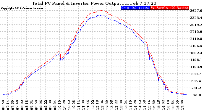 Solar PV/Inverter Performance PV Panel Power Output & Inverter Power Output