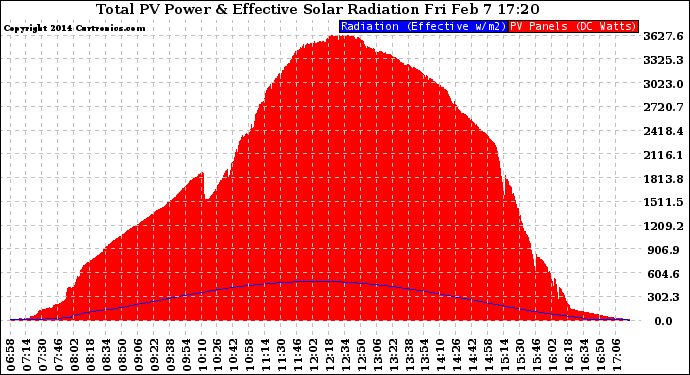 Solar PV/Inverter Performance Total PV Panel Power Output & Effective Solar Radiation