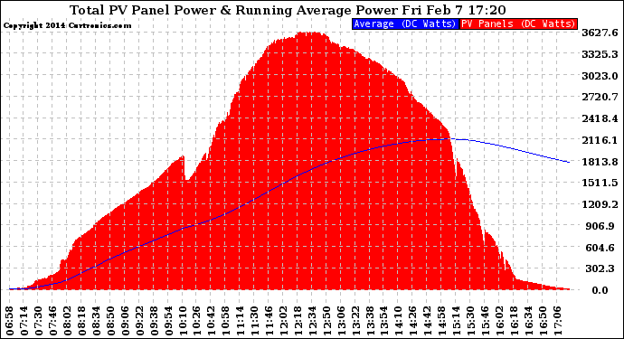 Solar PV/Inverter Performance Total PV Panel & Running Average Power Output