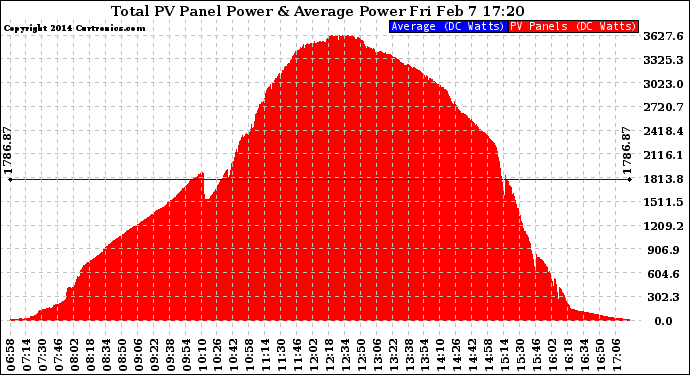 Solar PV/Inverter Performance Total PV Panel Power Output